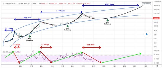 Here S The Case For A Bitcoin Price Prediction Of 250 000 By 2025 - 